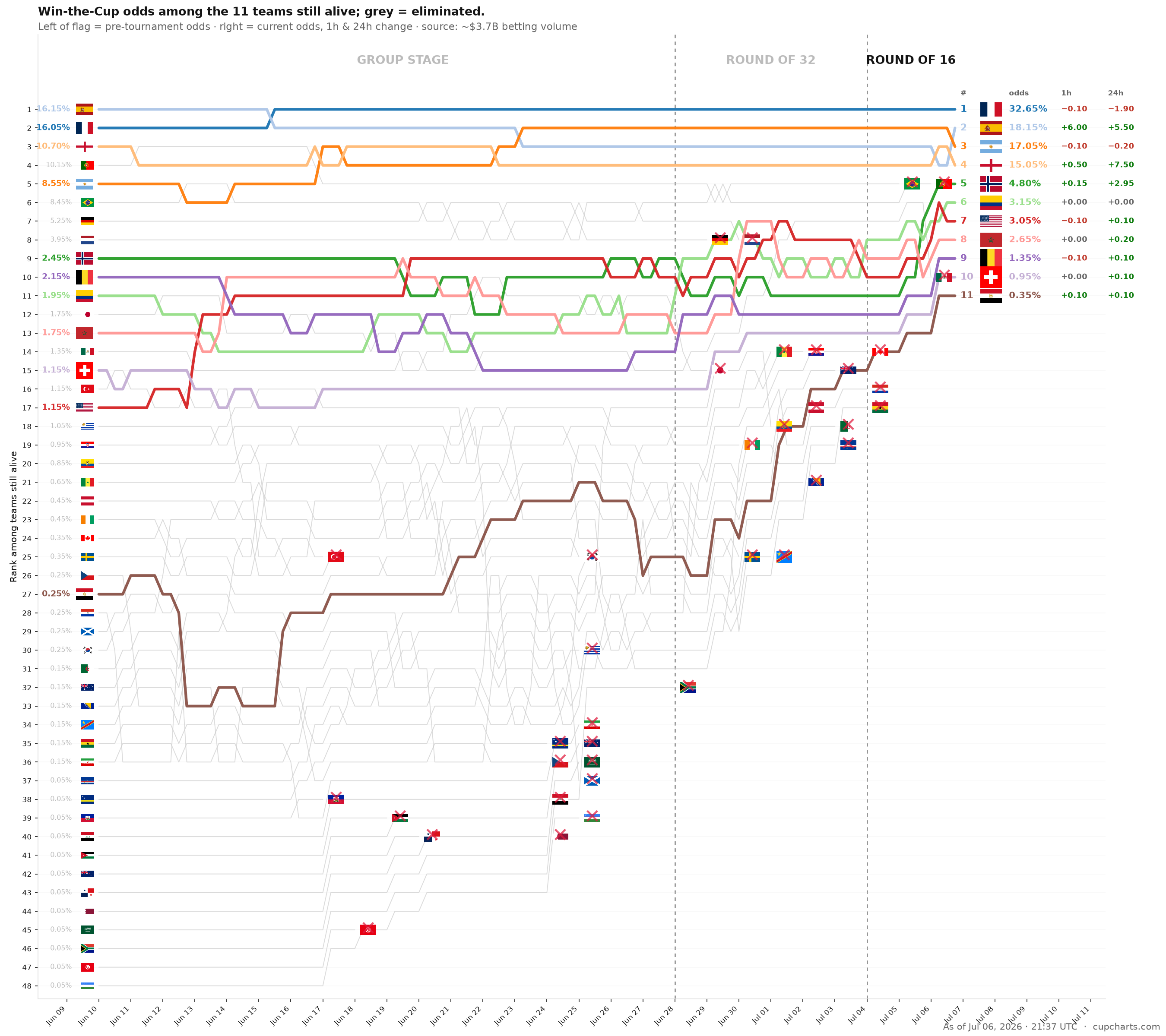 World Cup title-odds bump chart