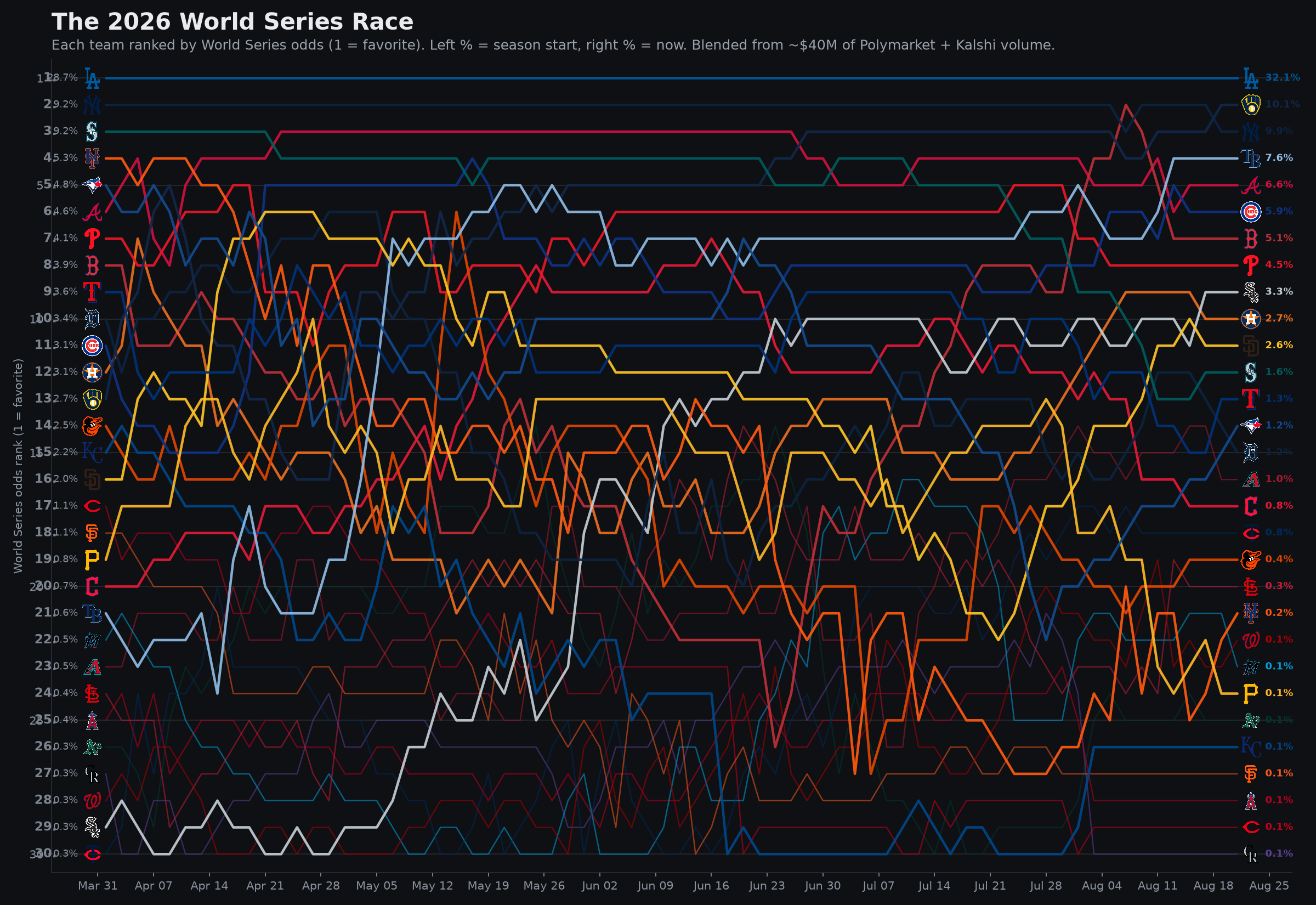 2026 World Series title-odds bump chart