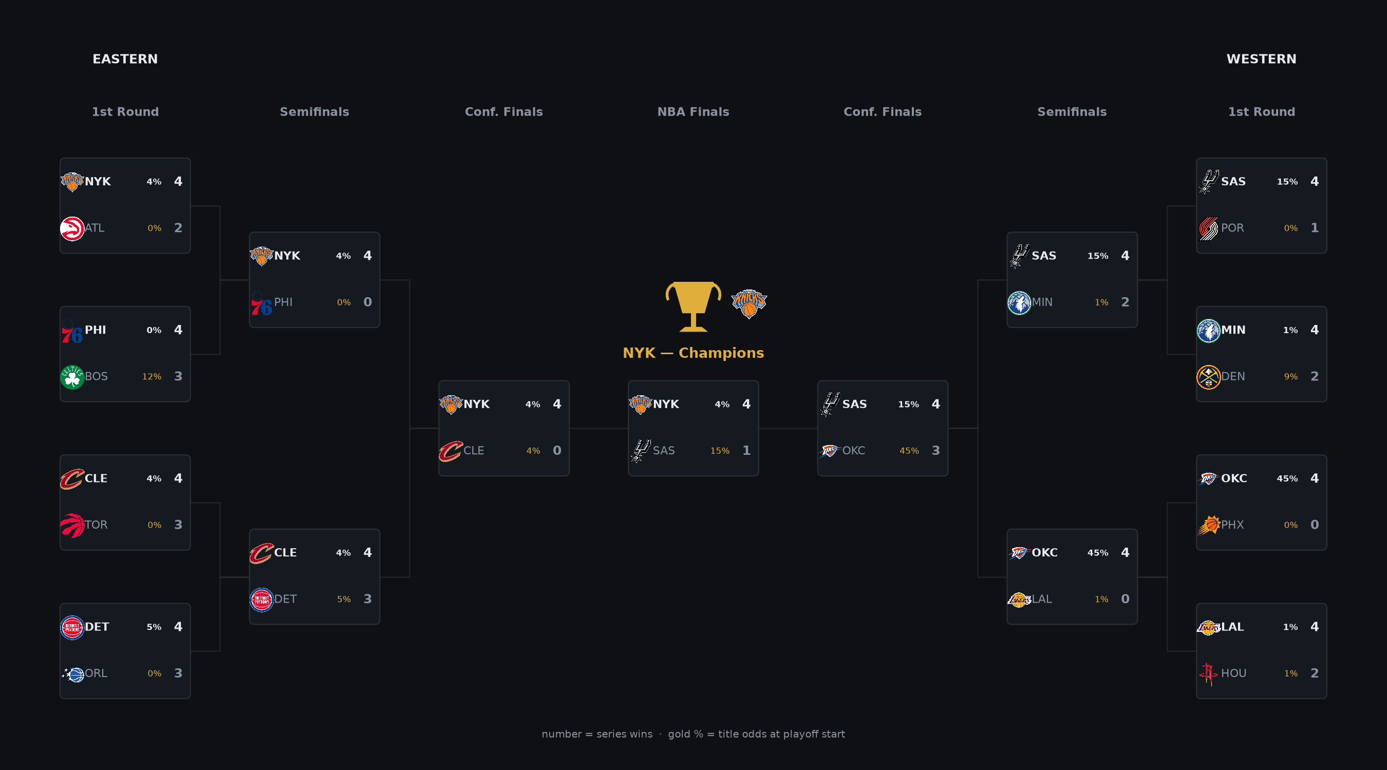 2026 NBA playoff bracket