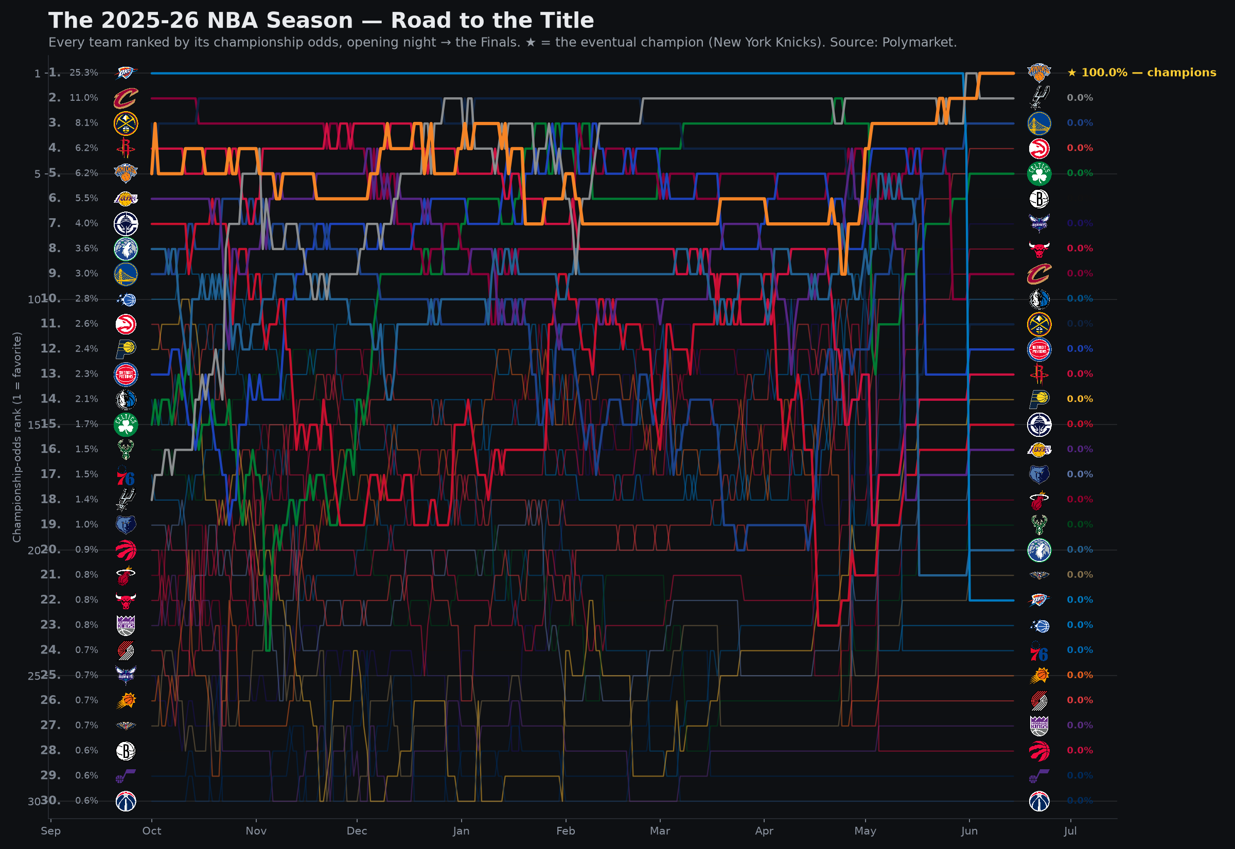 2025-26 NBA title-odds bump chart