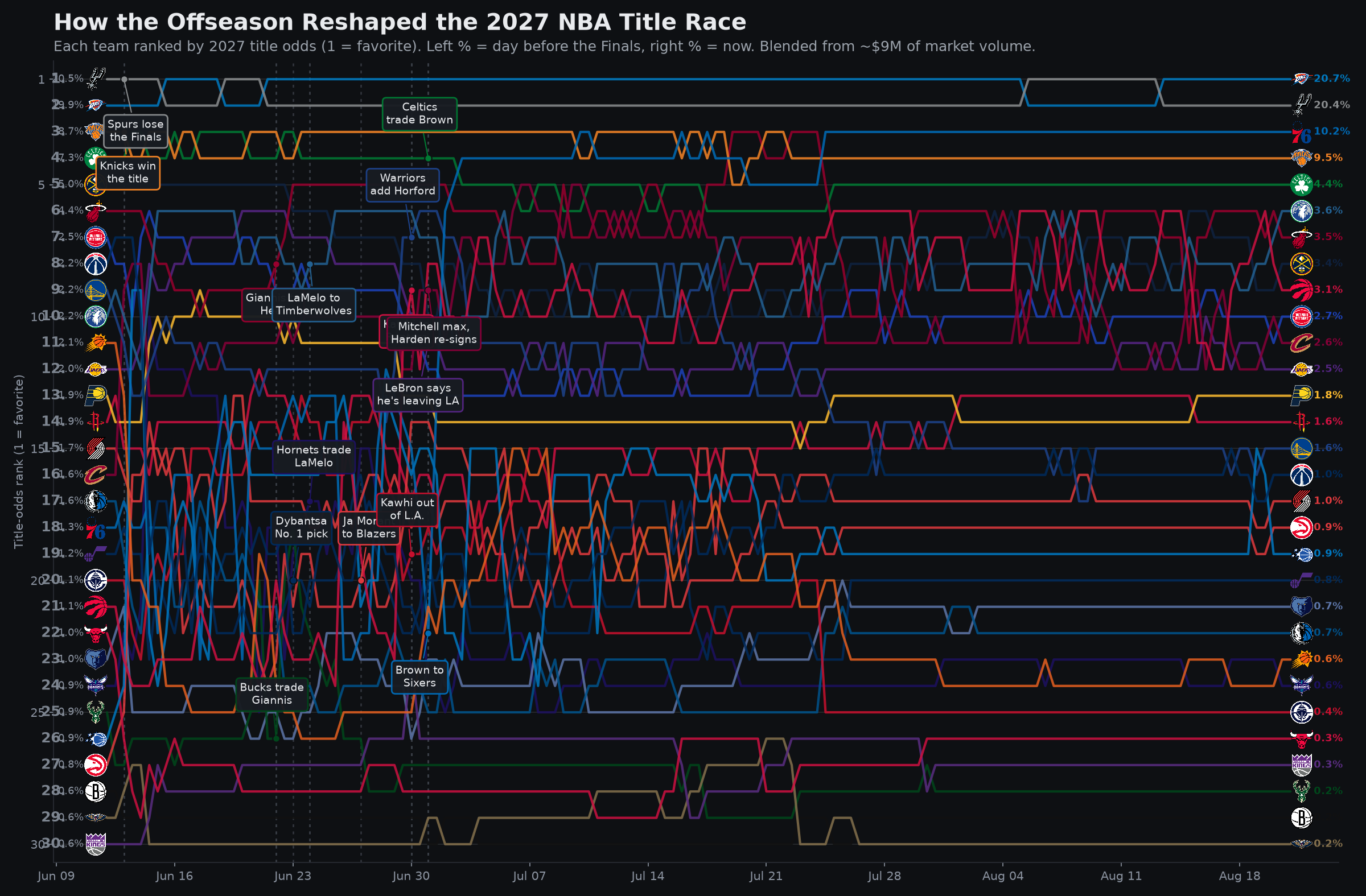 2027 NBA title-odds bump chart