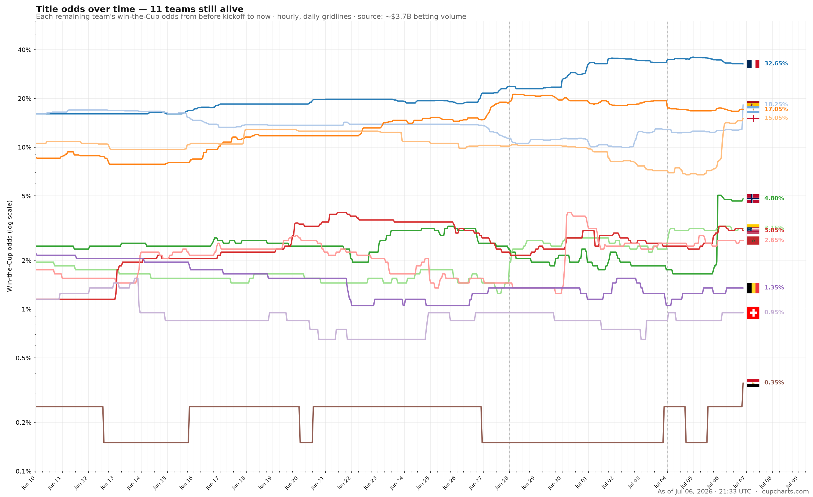 Title odds over time line chart